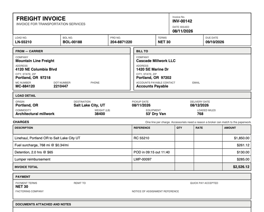 A completed freight invoice. The masthead carries the invoice number, terms and due date. Load detail shows origin, destination, dates, commodity, weight, equipment and loaded miles. Four charge lines — linehaul, fuel surcharge, detention with the in and out times as its reference, and a lumper reimbursement — total $2,526.12.